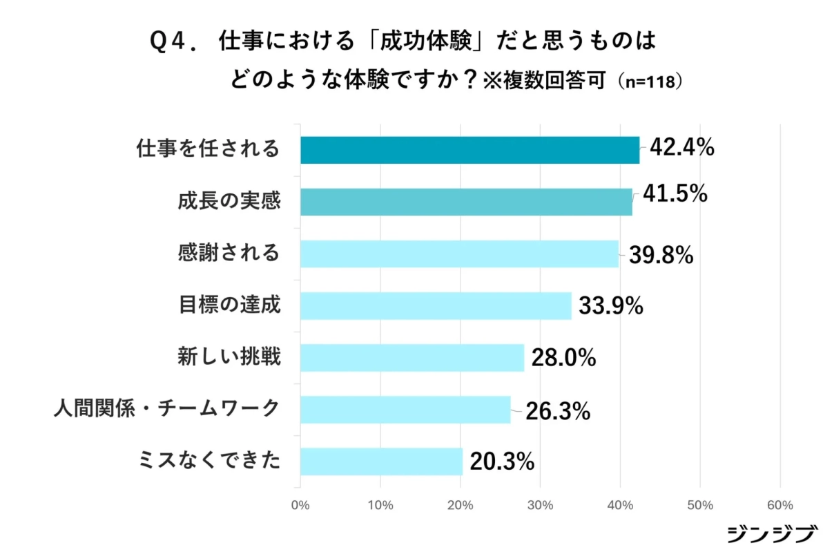 仕事における「成功体験」だと思うものはどのような体験ですか?