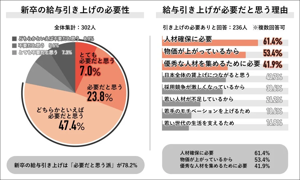 新卒の給与引き上げの必要性
