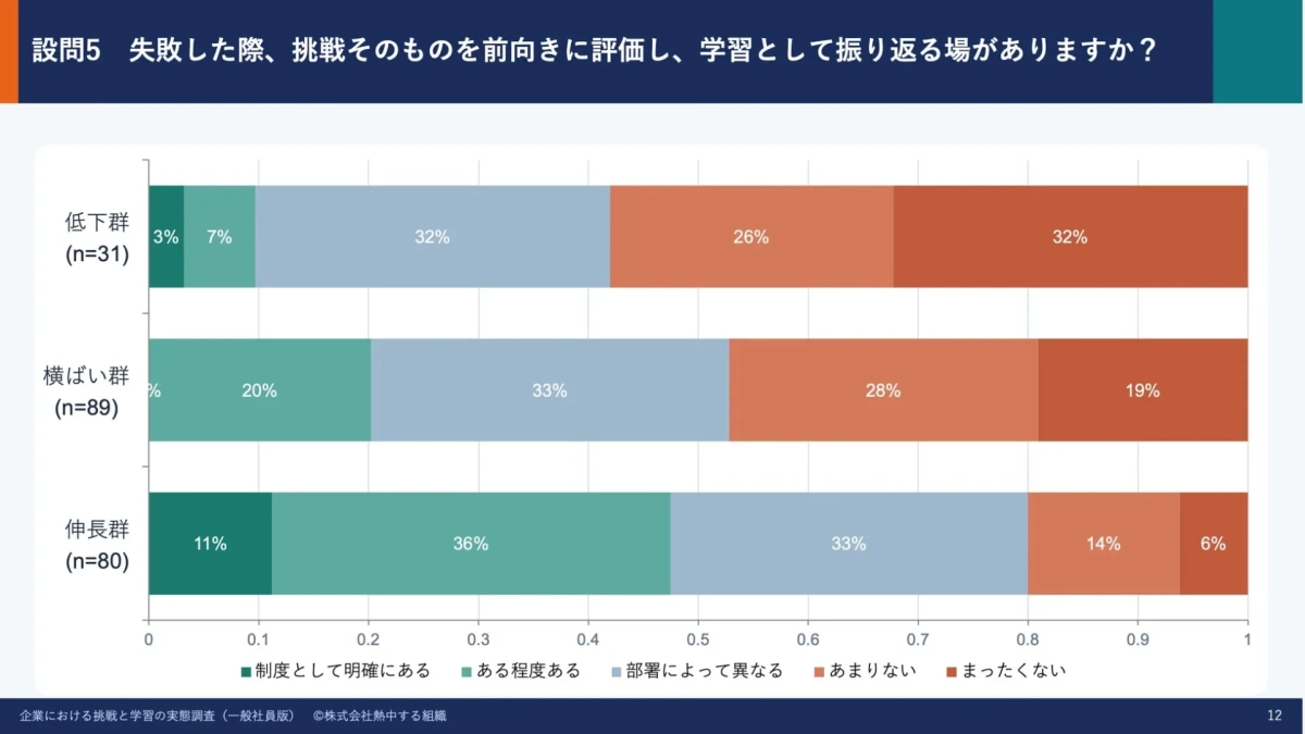 失敗を前向きに評価し学習として振り返る場の有無に関するアンケート結果