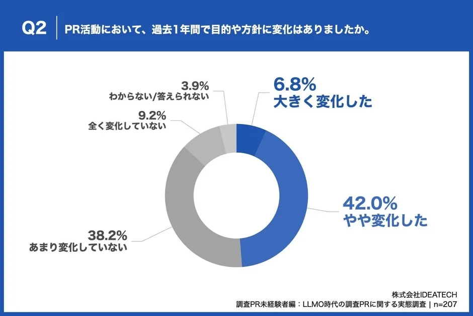 PR活動において、過去1年間で目的や方針に変化はありましたか。