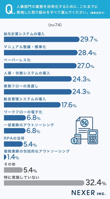 人事部門の業務効率化のために実施した取り組み