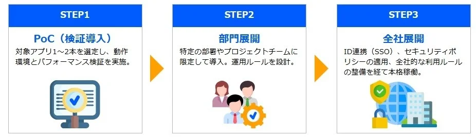 Cameyo導入の3ステップ