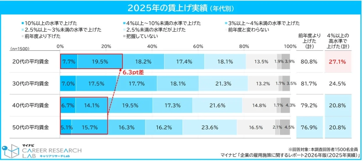 図2 2025年の賃上げ実績（年代別）