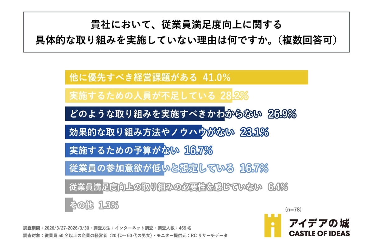 従業員満足度向上に関する取り組みを実施していない理由