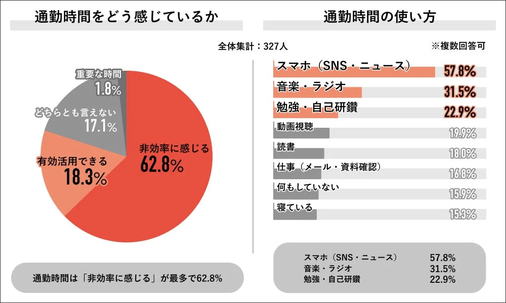 327人を対象とした通勤時間に関する調査結果。回答者の62.8%が通勤時間を「非効率」と感じており、その主な使い方はスマホ(SNS・ニュース)、音楽・ラジオ、勉強・自己研鑽が上位を占めている。