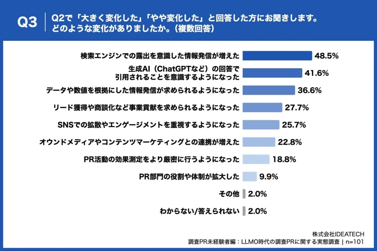 PR活動の方針変化の内容