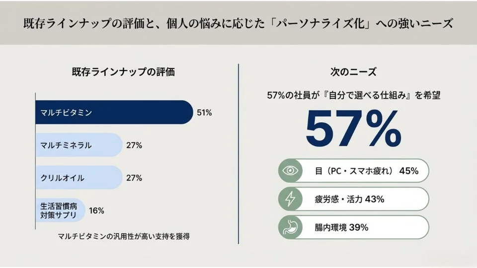 サプリラインナップの評価とニーズ