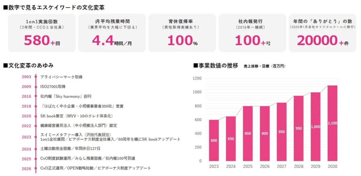数字で見るエスケイワードの文化変革