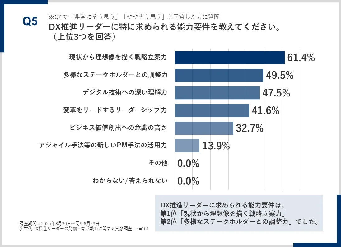 DX推進リーダーに求められる能力要件