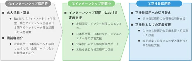 Global Career Bridgeの三段階型キャリア形成支援サービスの流れ