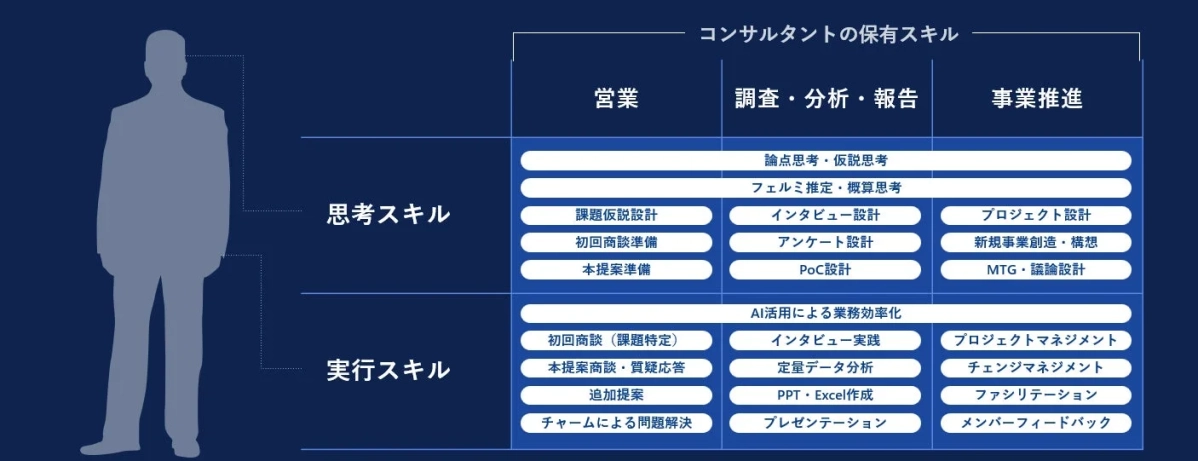 コンサルタントの保有スキル