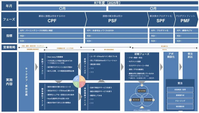 営業戦略の概念図