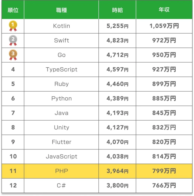 PHP案件の年収ランキング