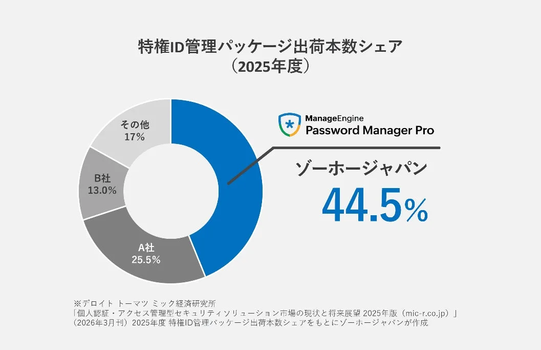 2025年度 特権ID管理パッケージ出荷本数シェア