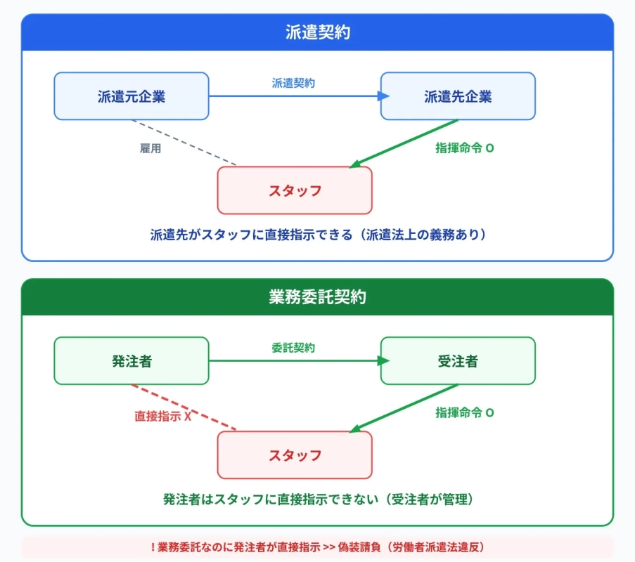 派遣契約と業務委託契約における指揮命令権の違い