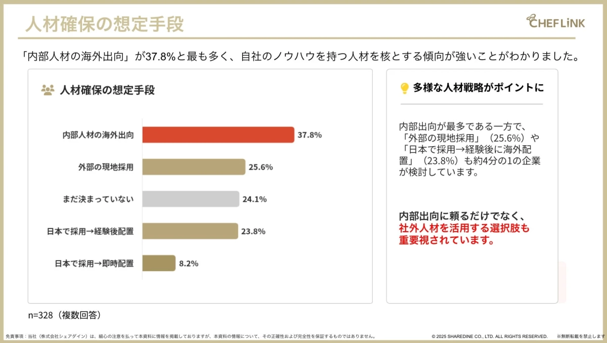人材確保の想定手段
