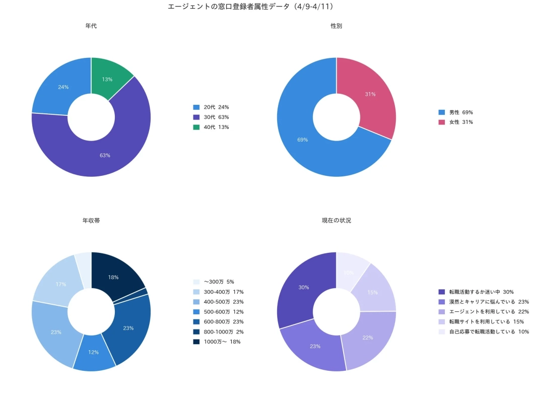 エージェントの窓口登録者属性データ