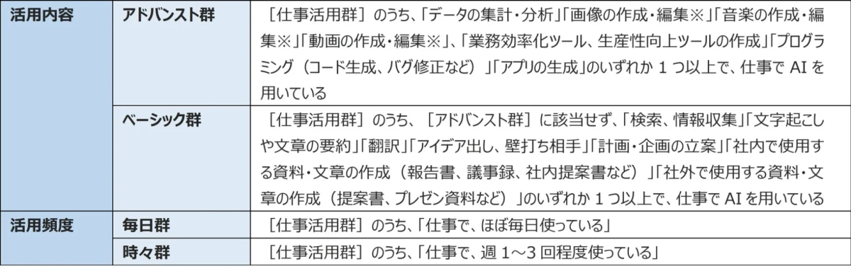 ［仕事活用群］の活用内容と活用頻度による分類
