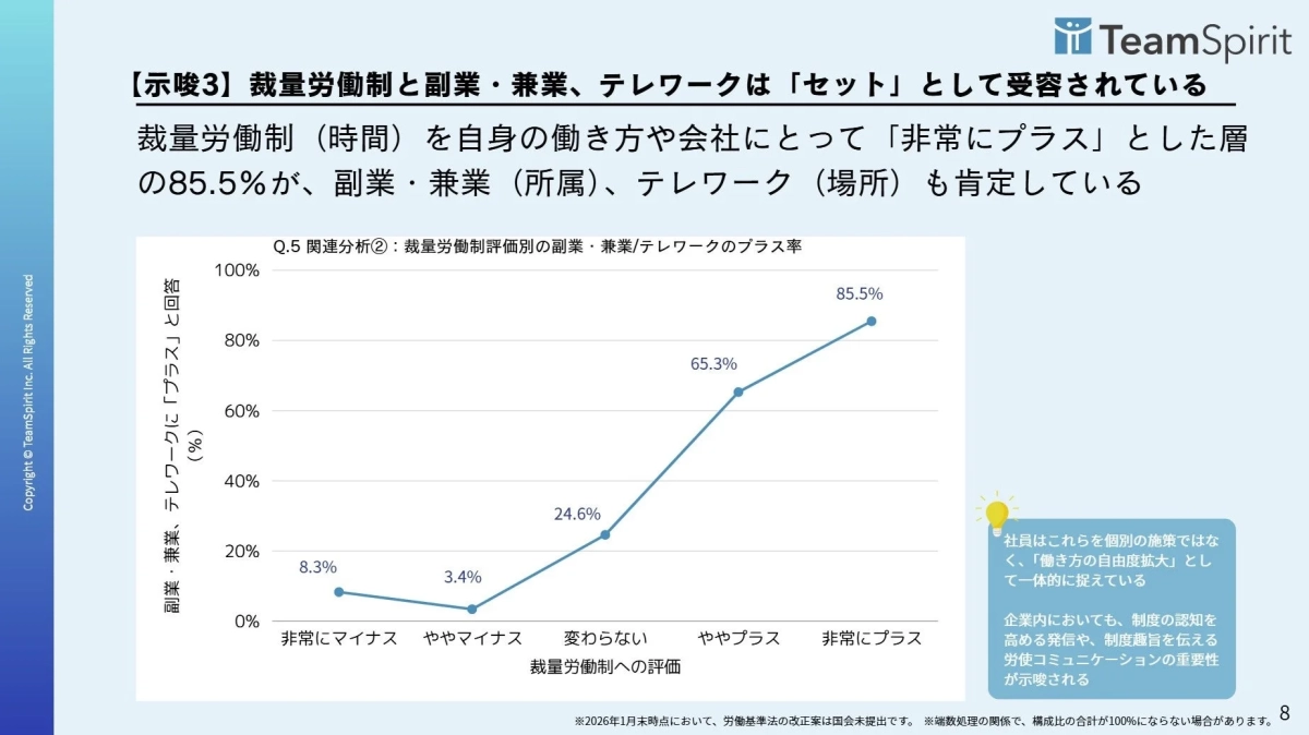 裁量労働制と副業・兼業、テレワークは「セット」として受容されている