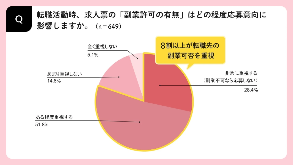 転職活動時、求人票の「副業許可の有無」はどの程度応募意向に影響しますか