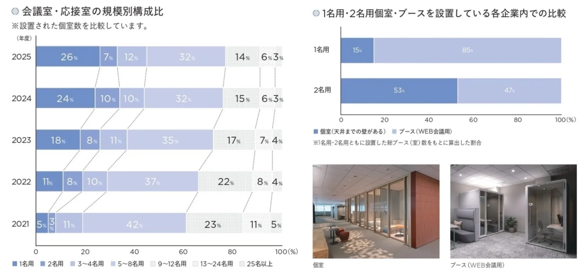 会議室・応接室の規模別構成比