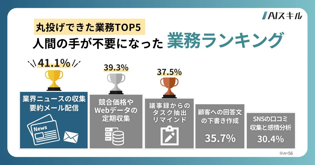 丸投げできた業務TOP5