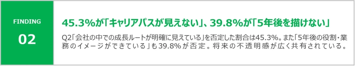45.3%が「キャリアパスが見えない」、39.8%が「5年後を描けない」