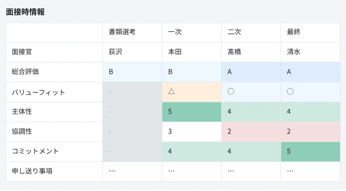 面接時情報書類選考