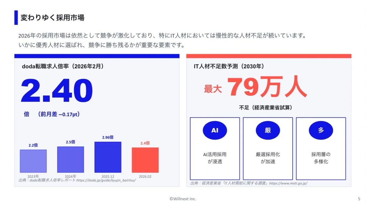 変わりゆく採用市場