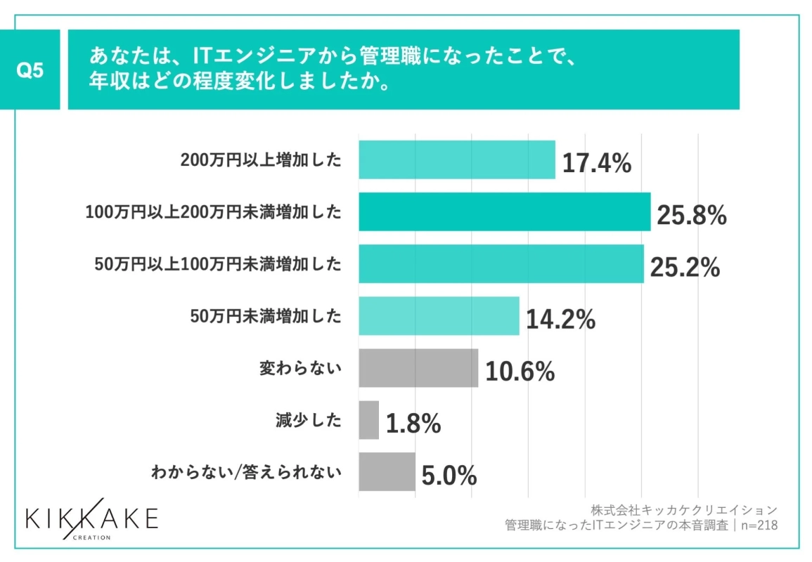 管理職になったことによる年収の変化