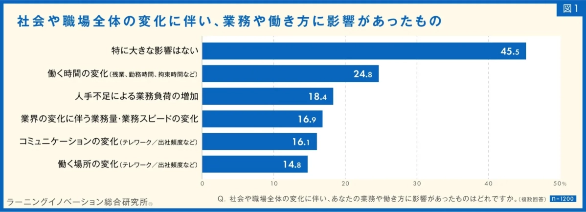 図1 社会や職場全体の変化に伴い、業務や働き方に影響があったもの