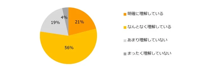 派遣とパート・アルバイトの違いについて、どのくらいご存知ですか？