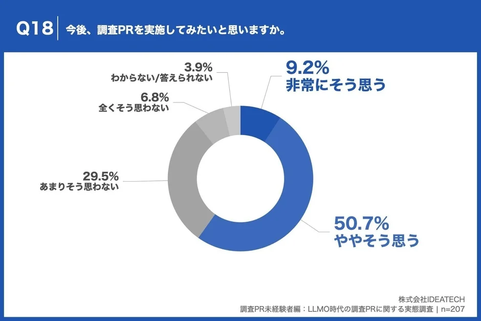 担当者の約6割が、今後「調査PR」への挑戦を意欲