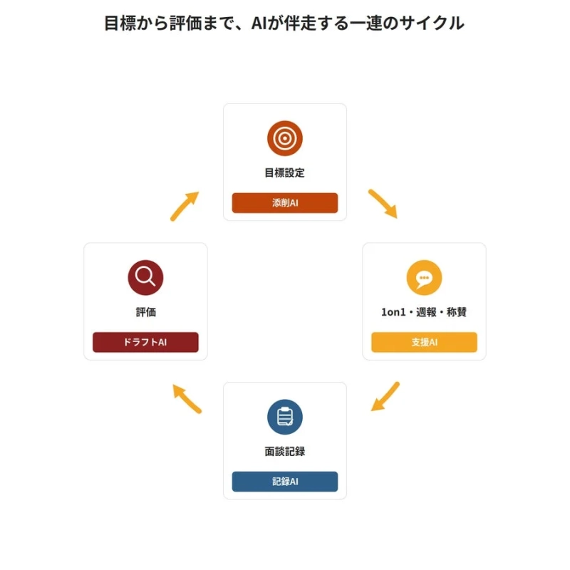 目標から評価まで、AIが伴走する一連のサイクル