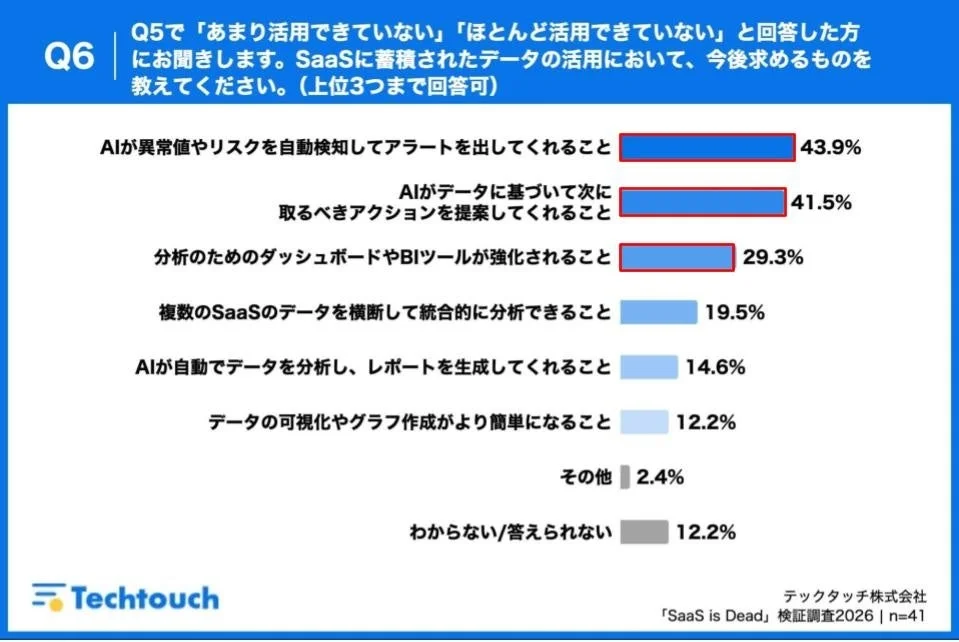 Q6 Q5で「あまり活用できていない」「ほとんど活用できていない」と回答した方にお聞きします。SaaSに蓄積されたデータの活用において、今後求めるものを教えてください。(上位3つまで回答可)