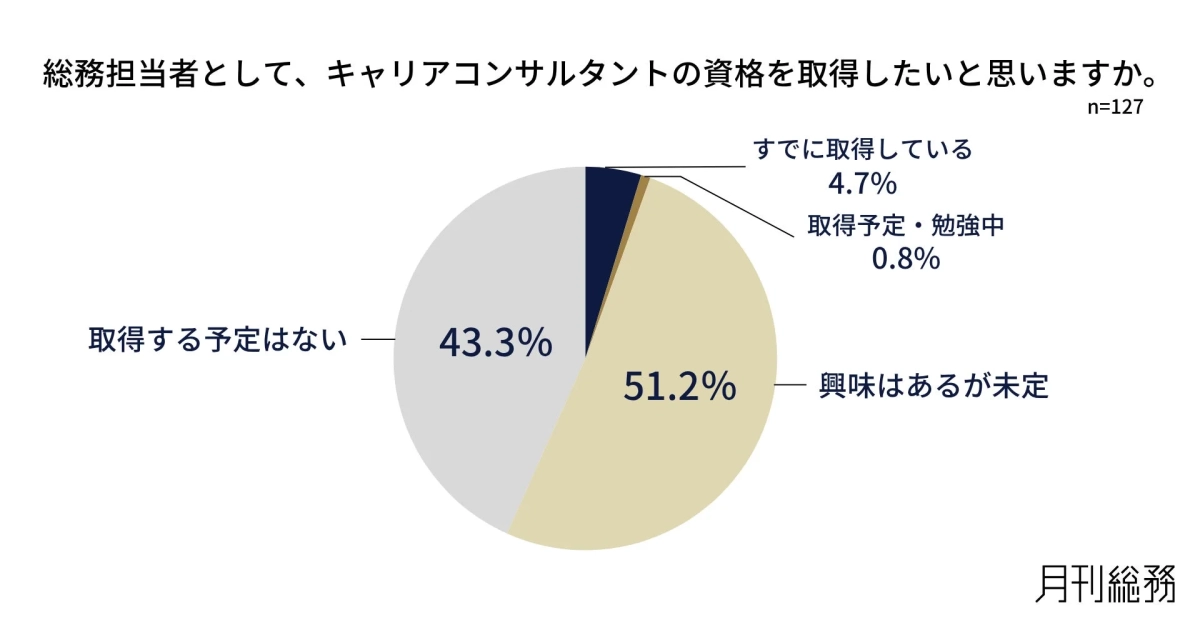 総務担当者として、キャリアコンサルタントの資格を取得したいと思いますか。