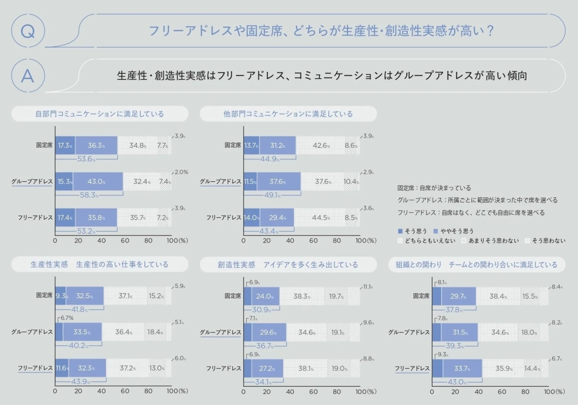 フリーアドレスとグループアドレスの評価比較