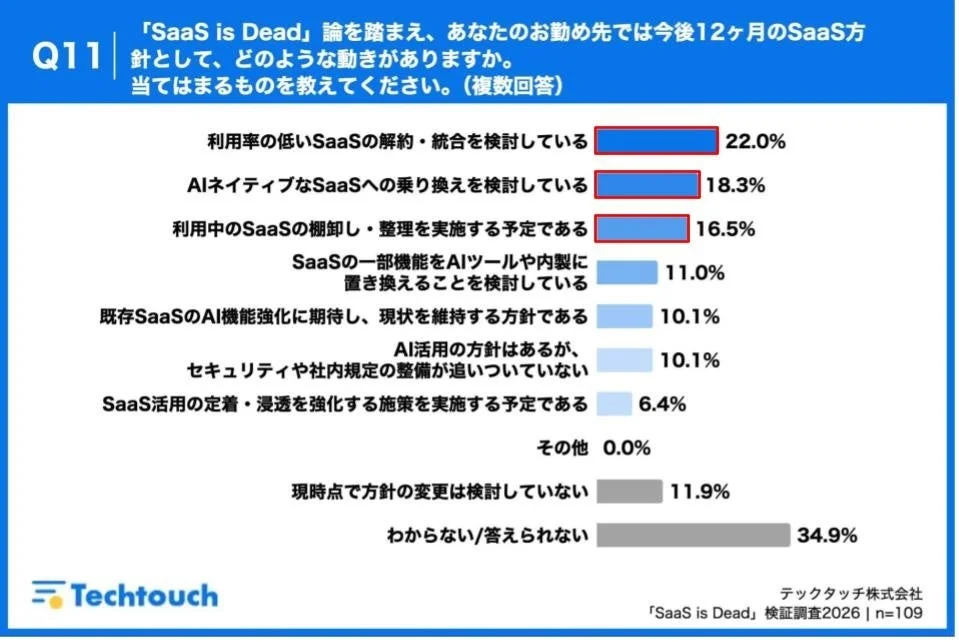 Q11「SaaS is Dead」論を踏まえ、あなたのお勤め先では今後12ヶ月のSaaS方針として、どのような動きがありますか。当てはまるものを教えてください。(複数回答)