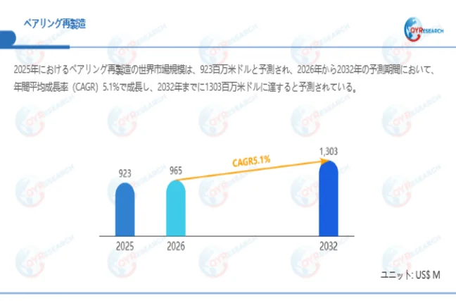 ベアリング再製造市場規模（百万米ドル）2025-2032年