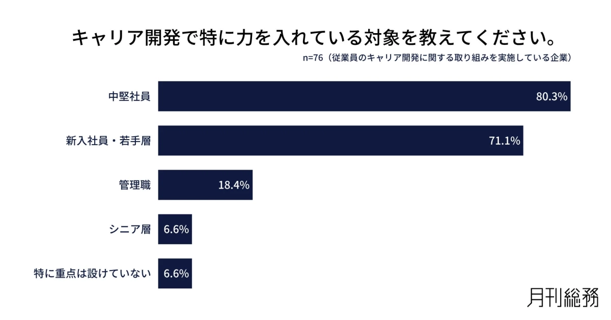 キャリア開発で特に力を入れている対象を教えてください。