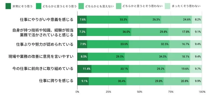 仕事や業務に関する評価
