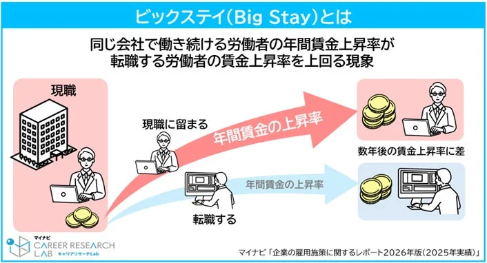 図4 ビッグステイ(Big Stay)とは