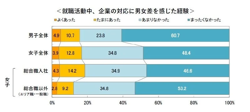 図表５. 就職活動中に男女差を感じた経験
