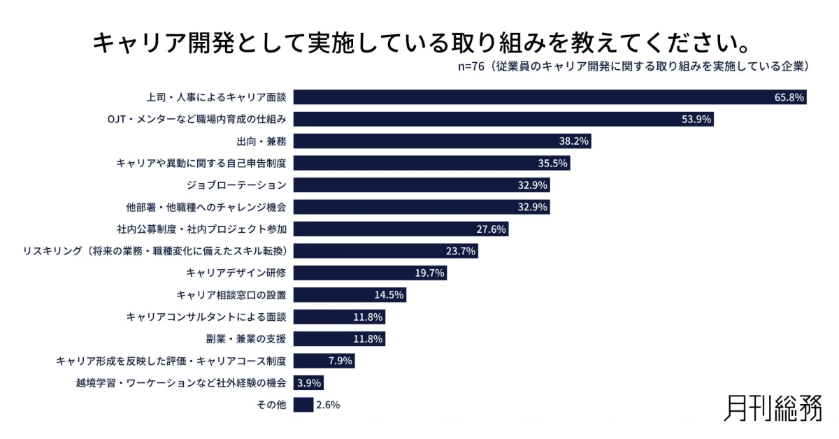 キャリア開発として実施している取り組みを教えてください。