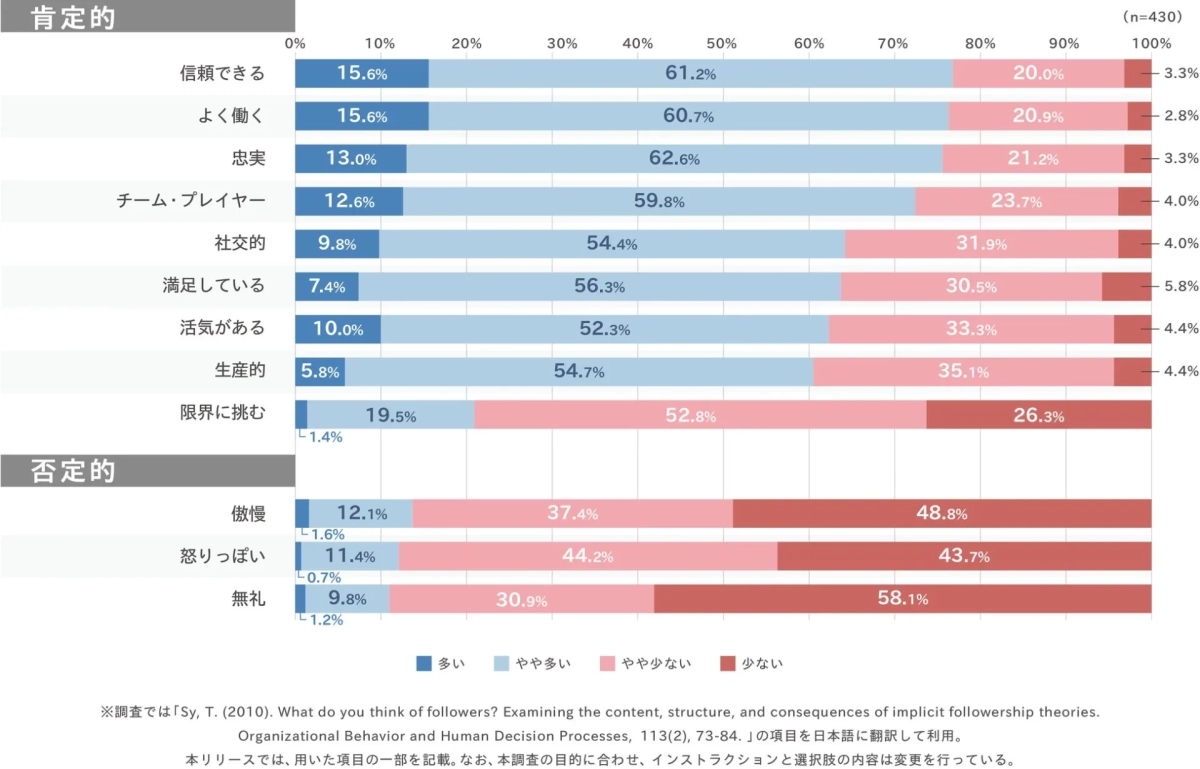 図表5:肯定的なイメージの部下は多く、否定的なイメージの部下は少ないと認知