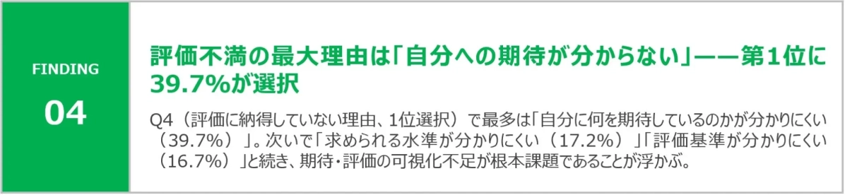 評価不満の最大理由は「自分への期待が分からない」
