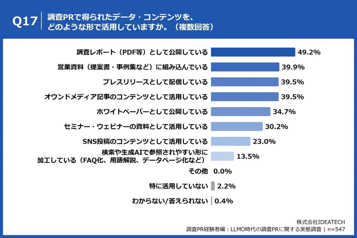 調査PRデータの活用方法