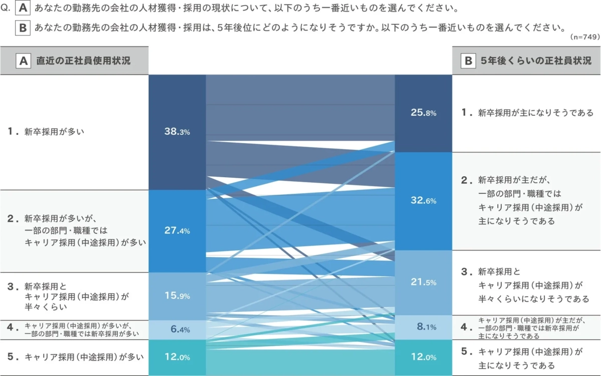 勤務先の正社員採用に関して、直近１年間と約5年後の比較