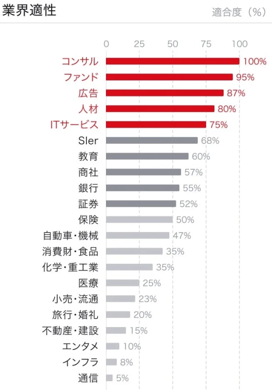 業界適性スコア図