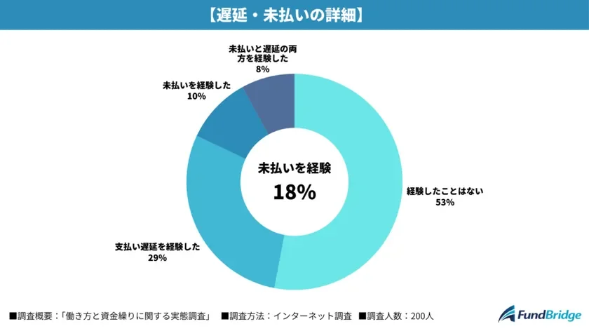 遅延・未払いの詳細